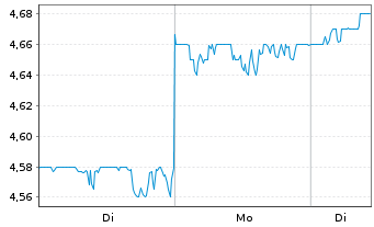 Chart Matsui Securities Co. Ltd. - 1 Woche