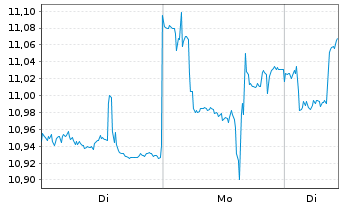 Chart Panasonic Holdings Corp. - 1 Woche