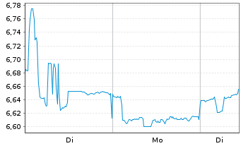 Chart Mazda Motor Corp. - 1 Woche