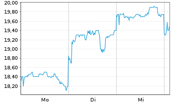 Chart Money Forward Inc. - 1 Woche