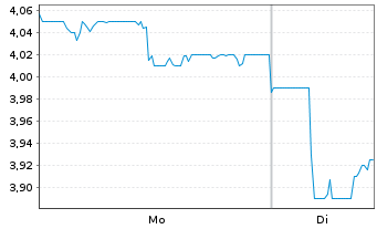 Chart Monex Group Inc. - 1 Woche
