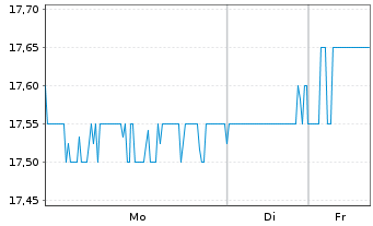 Chart Marui Group Co. Ltd. - 1 Woche