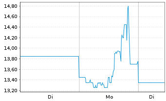 Chart Misumi Group Inc. - 1 Woche