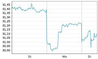 Chart Mizuho Financial Group Inc. - 1 Woche