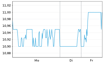 Chart Mitsui Chemicals Inc. - 1 Woche