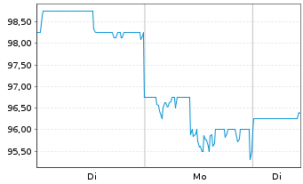 Chart Mitsui Kinzoku Co. Ltd. - 1 Woche