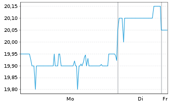 Chart MS&AD Insurance Grp Hldgs Inc. - 1 Woche