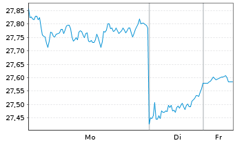 Chart Sumitomo Mitsui Financ. Group - 1 Woche