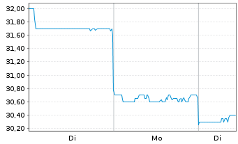 Chart Mitsui E&S Co. Ltd. - 1 Woche