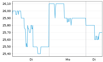 Chart Sumitomo Mitsui Trust Grp.Inc. - 1 Woche