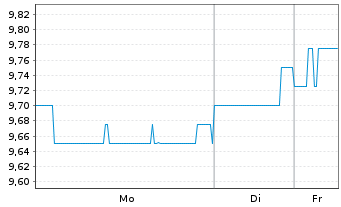 Chart Mitsui Fudosan Co. Ltd. - 1 Week