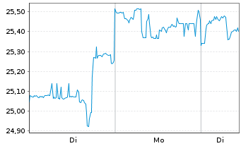 Chart Mitsui & Co. Ltd. - 1 Woche