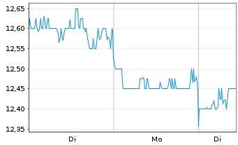 Chart Isetan Mitsukoshi Hldgs.Ltd. - 1 Woche
