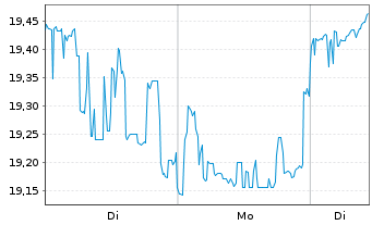 Chart Mitsubishi Corp. - 1 Woche