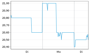 Chart Mitsubishi Estate Co. Ltd. - 1 Woche