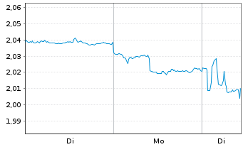 Chart Mitsubishi Motors Corp. - 1 Woche
