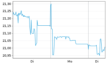 Chart Mitsubishi Heavy Ind. Ltd. - 1 Woche