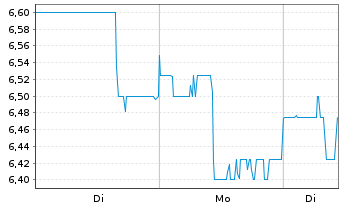 Chart Mitsubishi Logistics Corp. - 1 Woche