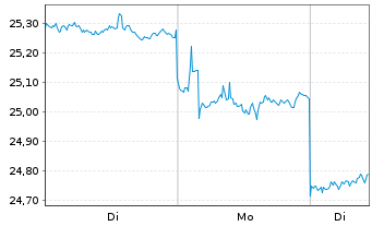 Chart Mitsubishi Electric Corp. - 1 Woche