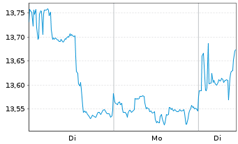 Chart Mitsubishi UFJ Finl Grp Inc. - 1 Woche