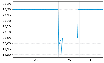 Chart Mitsubishi Materials Corp. - 1 Woche