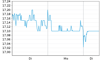 Chart Minebea Mitsumi Inc. - 1 Woche