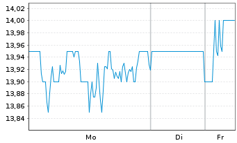 Chart Musashi Seimitsu Indust.Co.Ltd - 1 Woche