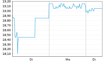 Chart Meiji Holdings Co.Ltd. - 1 Woche