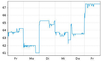 Chart Megachips Corp. - 1 Woche