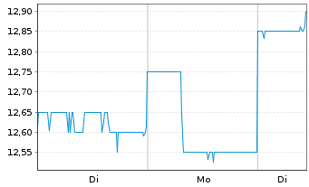 Chart Medley Inc. - 1 Woche