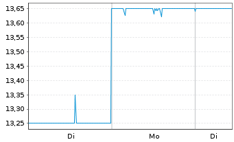 Chart MonotaRO Co. Ltd. - 1 Woche
