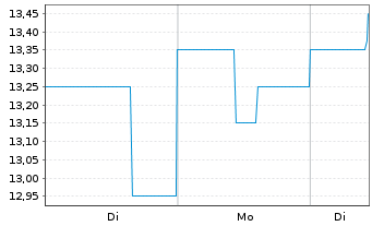 Chart Yakult Honsha Co. Ltd. - 1 Woche