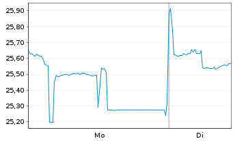 Chart Yaskawa Electric Corp. - 1 Woche