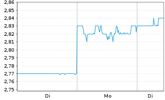 Chart Yamada Holdings Co. Ltd. - 1 Woche