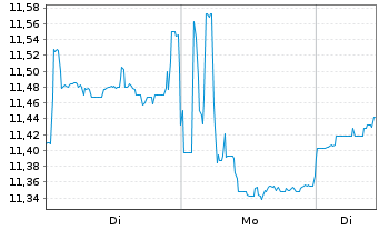 Chart Astellas Pharma Inc. - 1 Woche