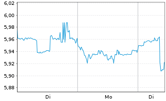 Chart Yamaha Corp. - 1 Woche