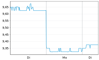 Chart USS Co. Ltd. - 1 Woche