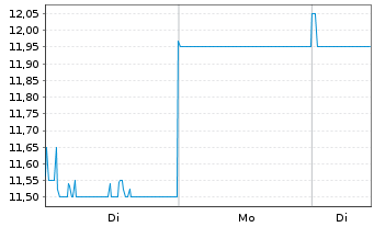 Chart Japan Post Bank Co.Ltd - 1 Week