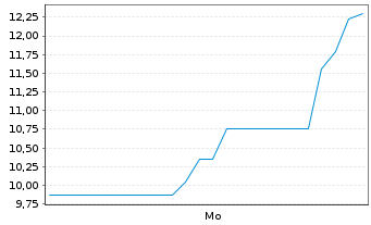 Chart Unitika Ltd. - 1 Week