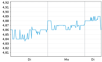 Chart Unicharm Corp. - 1 Week