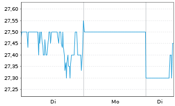 Chart Yokogawa Electric Corp. - 1 Week