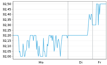Chart Yokohama Rubber Co. Ltd., The - 1 Woche