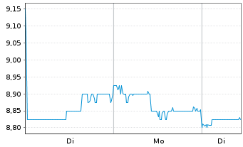 Chart Lion Corp. - 1 Woche