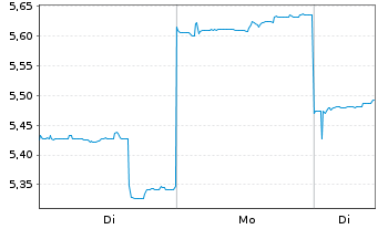 Chart Rakuten Group Inc. - 1 Woche