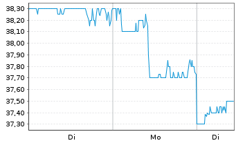 Chart Rakuten Bank Ltd - 1 Woche