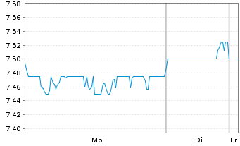 Chart Ricoh Co. Ltd. - 1 Woche