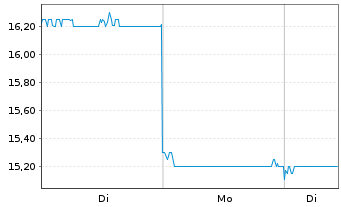 Chart Ryohin Keikaku Co. Ltd. - 1 Woche