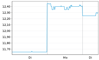 Chart Rorze Corp. - 1 Woche