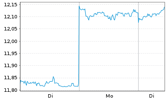 Chart Rohm Co. Ltd. - 1 Woche