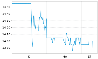 Chart ACCELERANT HLDGS - 1 Woche